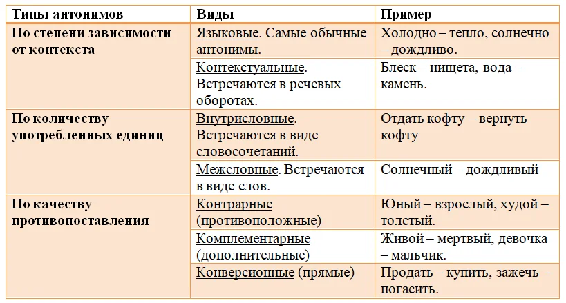 Виды синонимов проект 10 класс