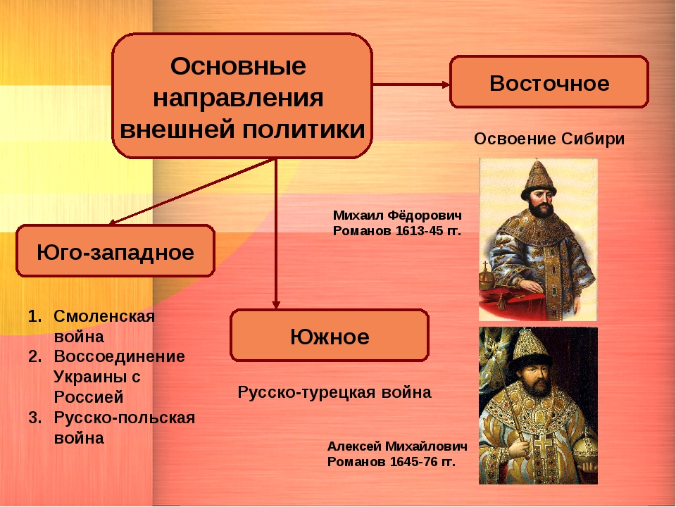 Внешняя политика россии в 16 веке: кратко об основных направлениях и результатах