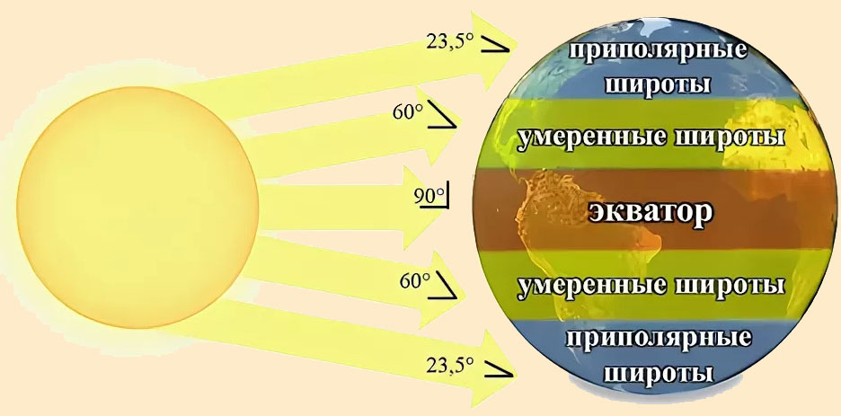 Подчеркните на рисунке 30 даты для которых показано освещение земли