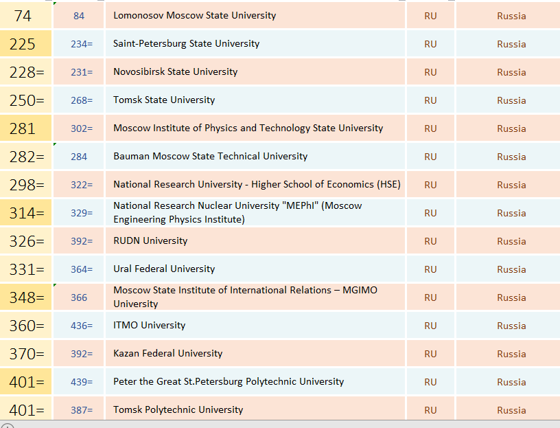 Рейтингов списки. В мире топ 1000 университет. Список университетов. Рейтинг университетов. Лучшие вузы мира список.