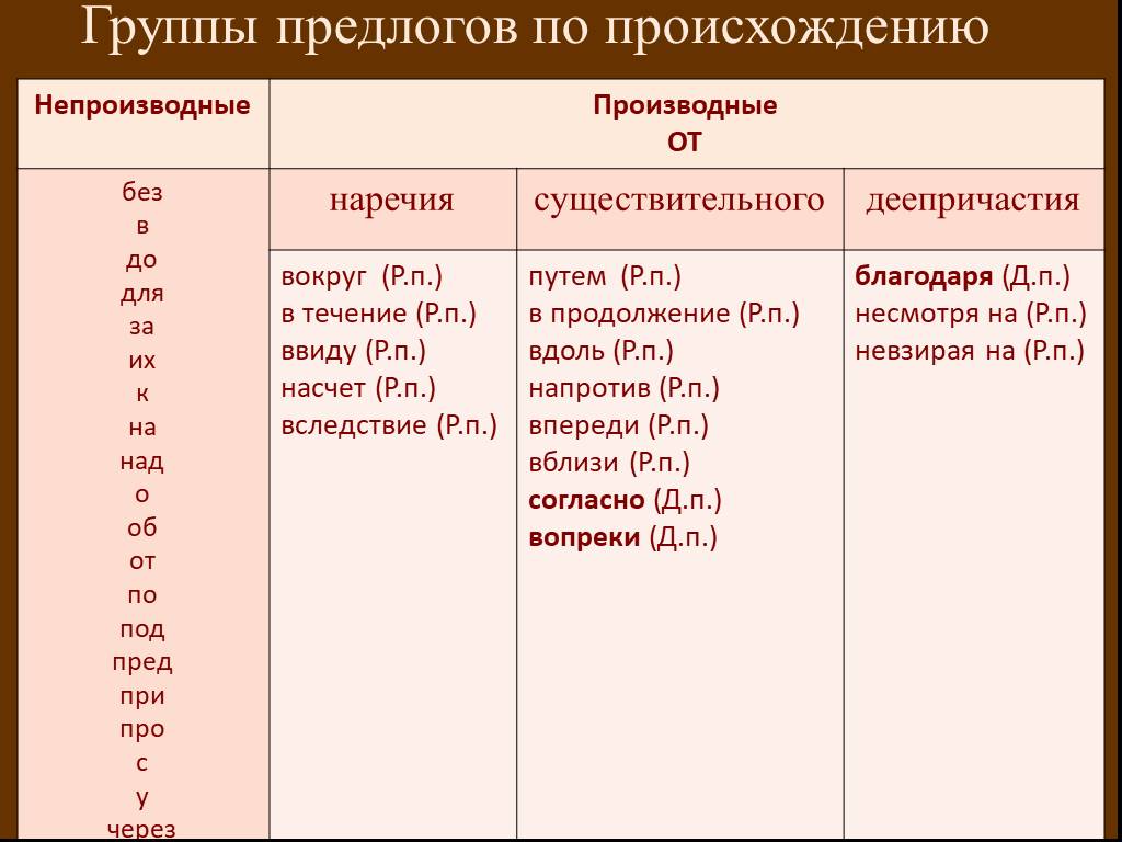 Презентация непроизводные и производные предлоги 7 класс ладыженская