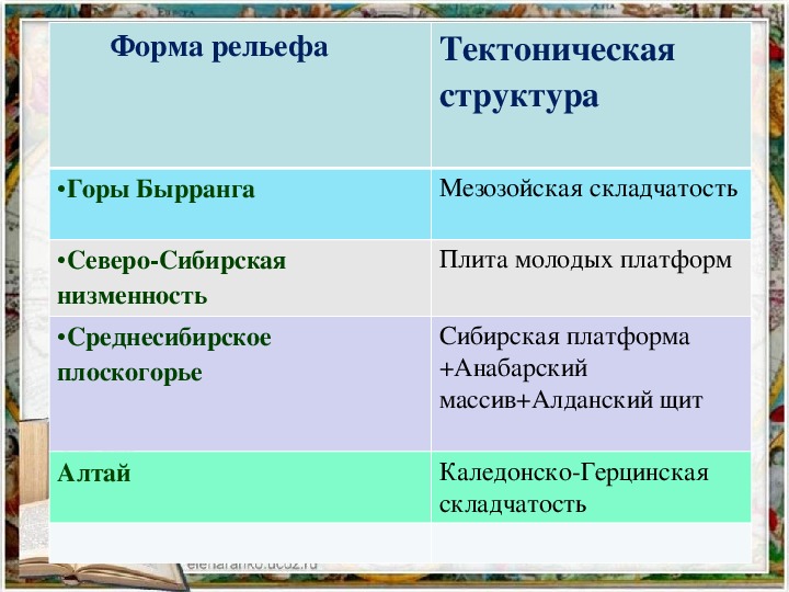 Восточная сибирь таблица 8 класс