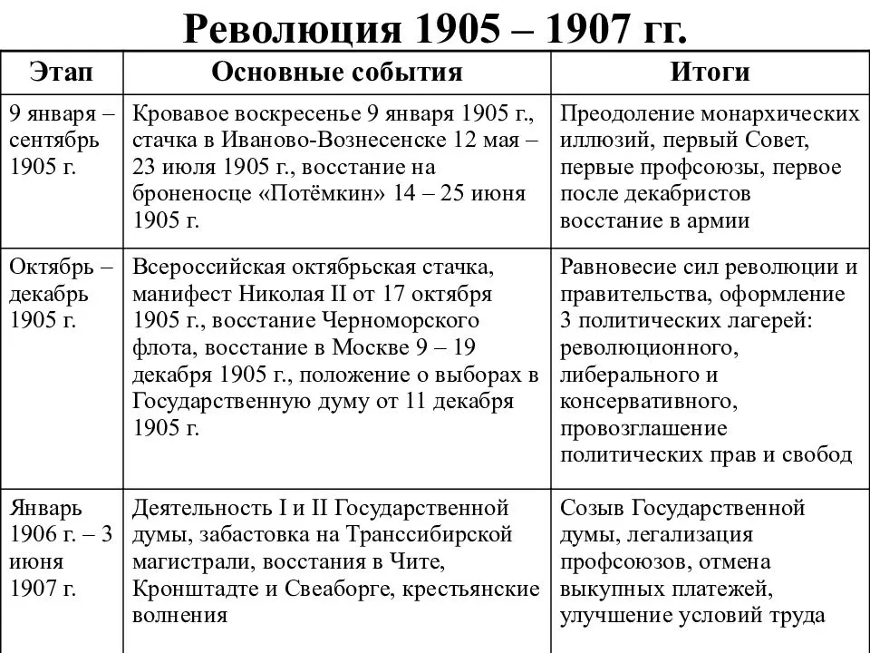 Революция 1905-1907 гг в россии кратко