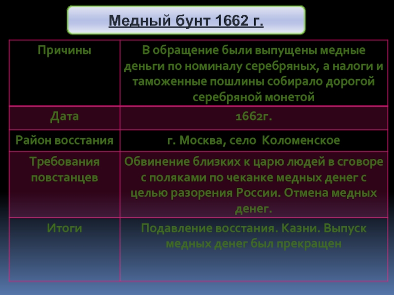 Таблица: народные восстания 17 века в россии