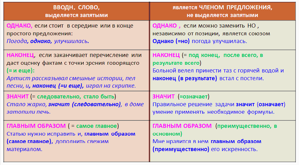 Вводные конструкции. предложения с вводными конструкциями: примеры :: syl.ru