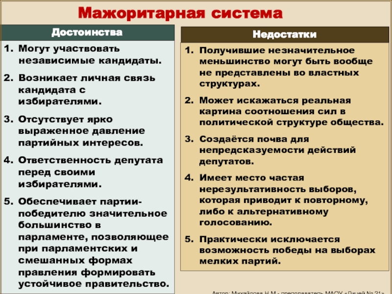 Мажоритарная система и пропорциональная избирательная система :: businessman.ru