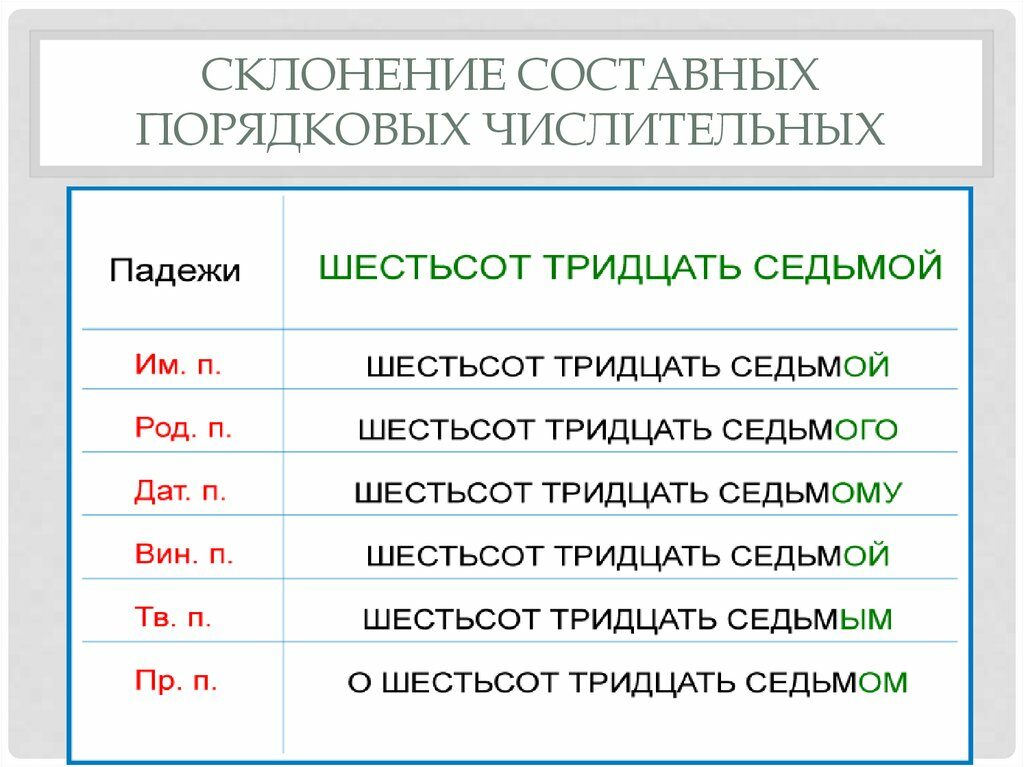 Правописание числительных в русском языке + таблица