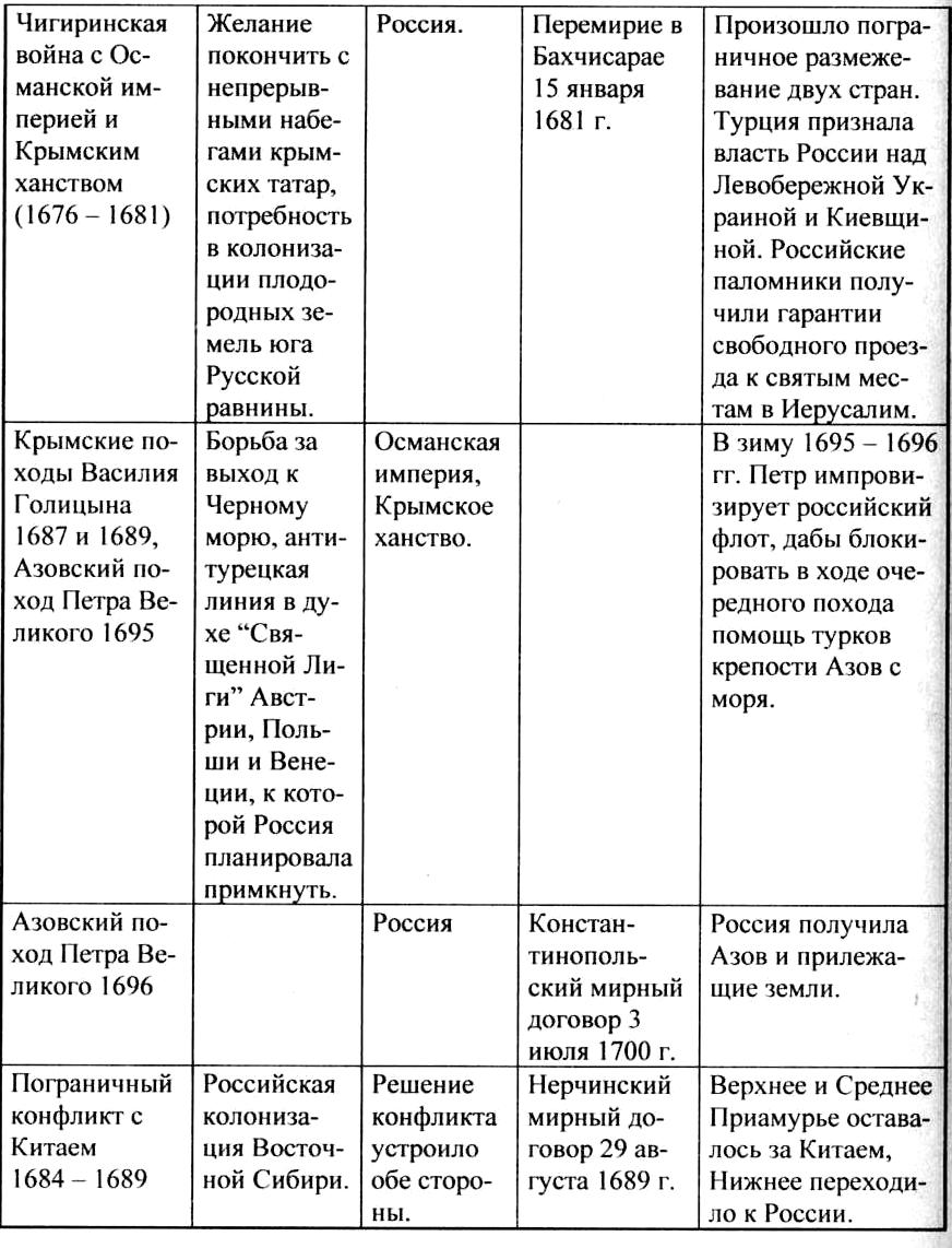 Внешняя политика россии во время правления петра i 1682-1725