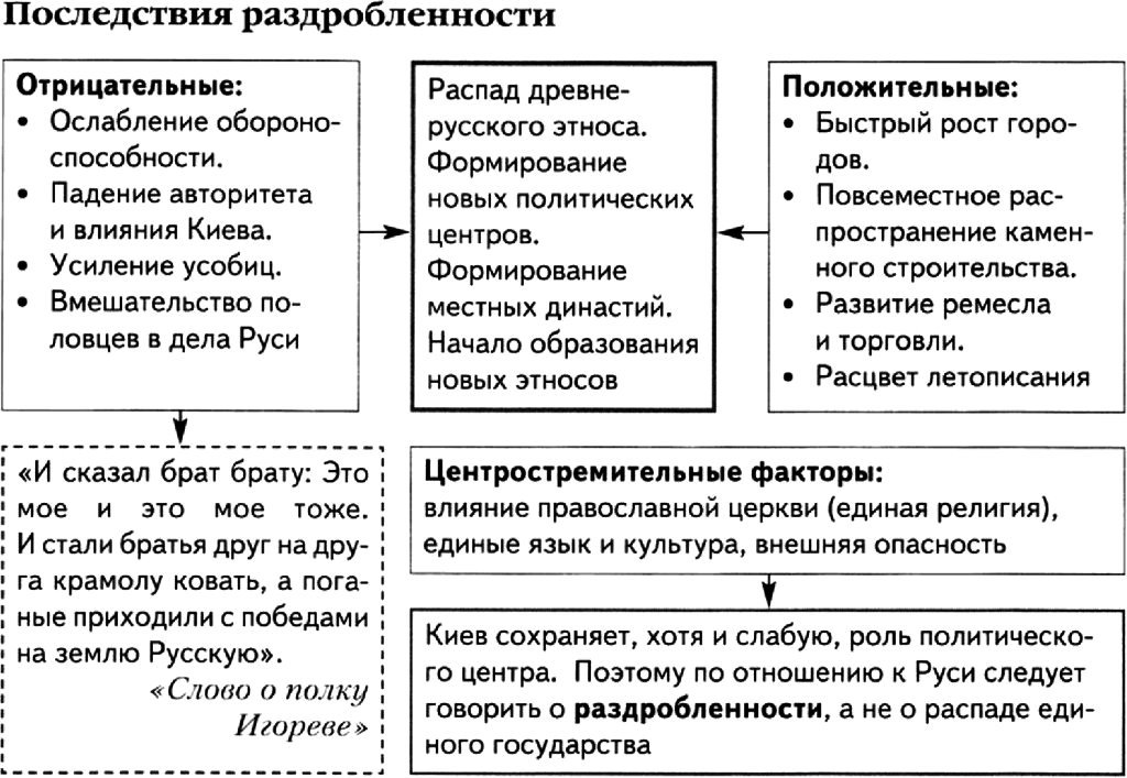 Русские земли и княжества в условиях феодальной раздробленности, (кратко)