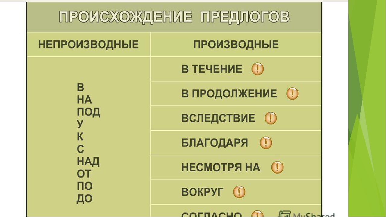 Какие предлоги называют непроизводными. Предлоги в русском языке производные и непроизводные. Производные и непроизводные предлоги таблица. Производные и непроизводные предлоги тема. Таблица производных и непроизводных предлогов.