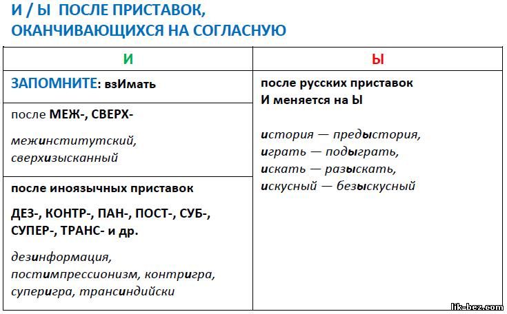 Правописание гласных букв -и -ы после приставок, упражнения и задания егэ по русскому языку онлайн