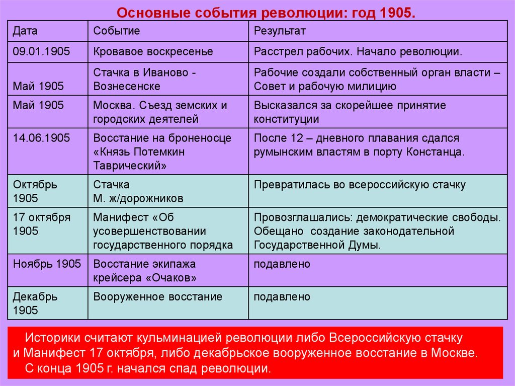 Русская революция 1905-1907 годов: первая попытка переустройства россии