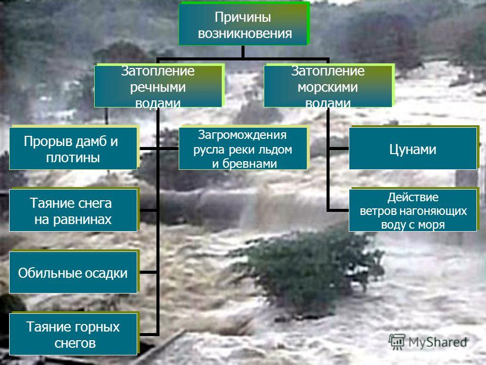 Поведение при наводнении, причины, поражающие факторы, классификация, воздействие наводнения на население и окружающую среду, действия при угрозе и во время наводнения.