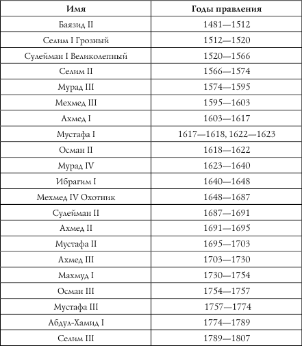 Султаны османской империи и годы правления: правители их жены в хронологическом порядке.