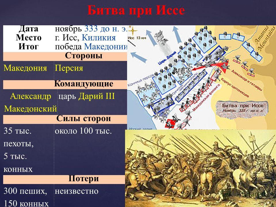 Битва при гавгамелах схема сражения