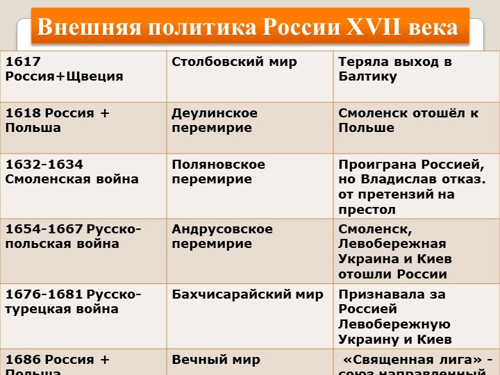 Внешняя политика россии в 17 веке: основные направления, цели и задачи :: syl.ru
