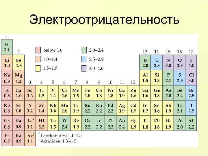 1.3.2. электроотрицательность. степень окисления и валентность химических элементов.