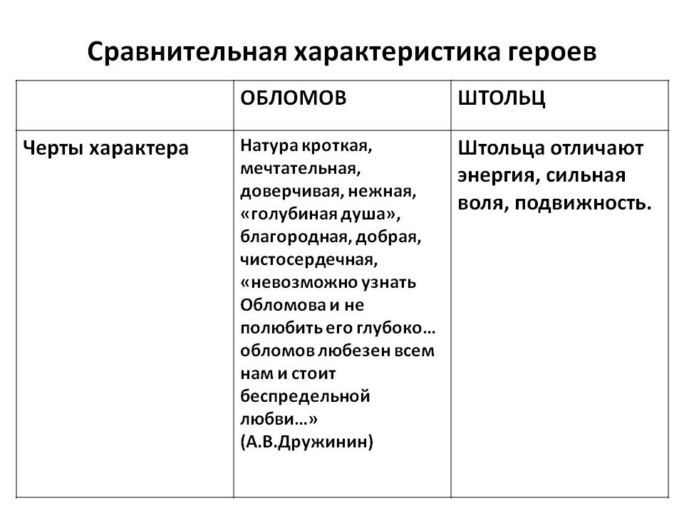 Образ ольги ильинской в романе и.а. гончарова "обломов" ️ характеристика