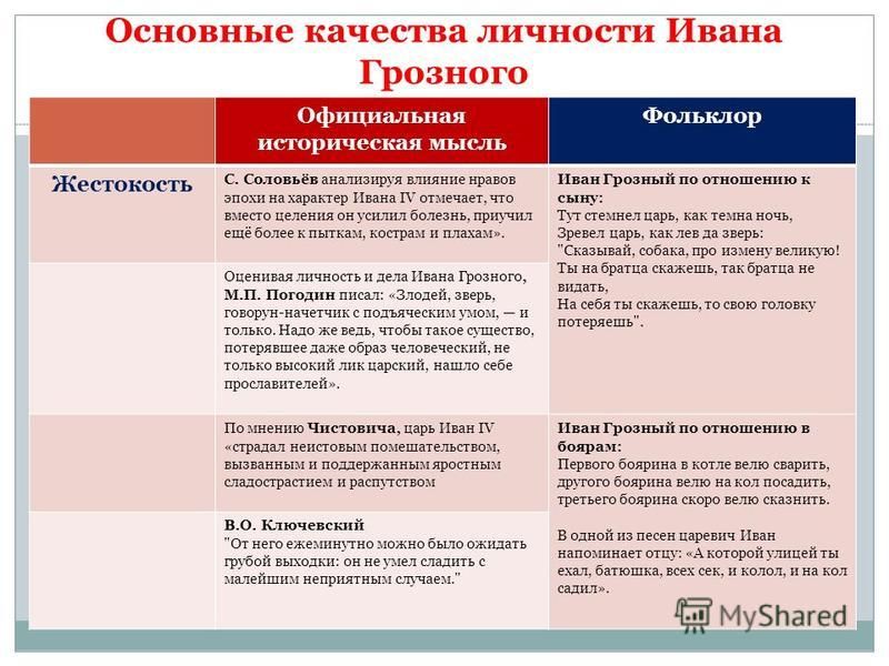 Опричнина ивана грозного: причины, начало введения и итоги - switki.ru