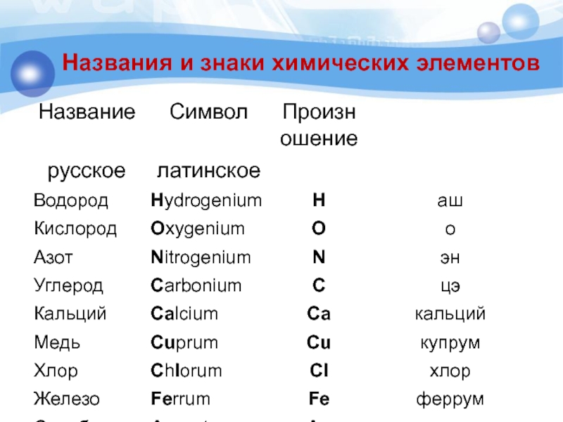 § 5. периодическая система химических элементов д. и. менделеева. знаки химических элементов