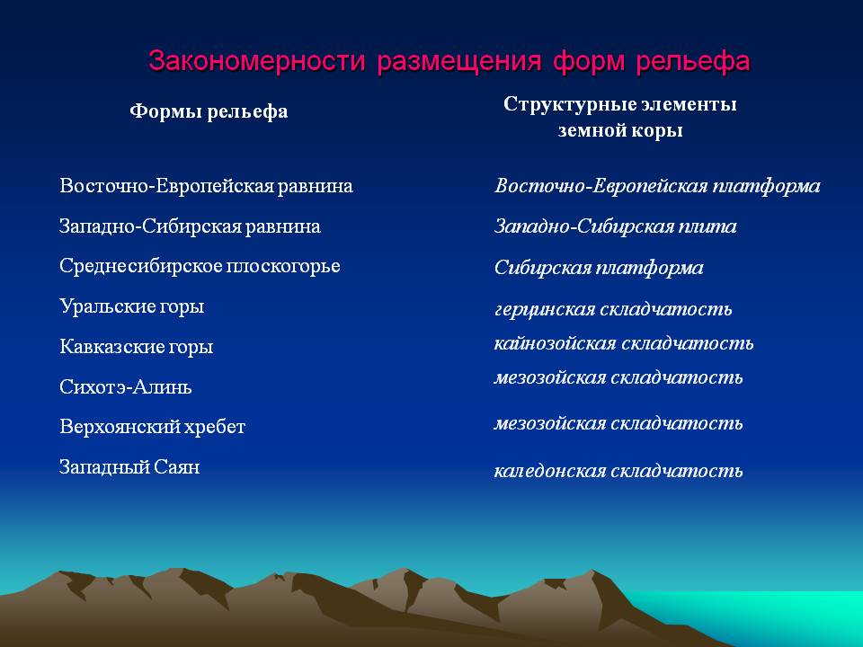 Тектоническая структура полезные ископаемые таблица. Восточно-европейская платформа форма рельефа. Западно Сибирская плита форма рельефа. Формы рельефа и тектонические структуры России. Сибирская платформа платформа форма рельефа.