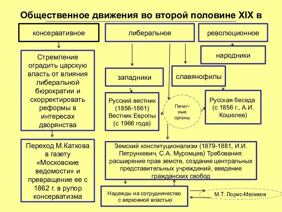 Внутренняя и внешняя политика россии 19 века в таблице