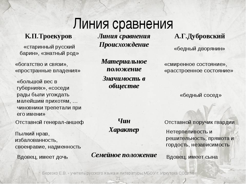 Сочинение: портретные характеристики персонажей романа а.с. пушкина «дубровский»