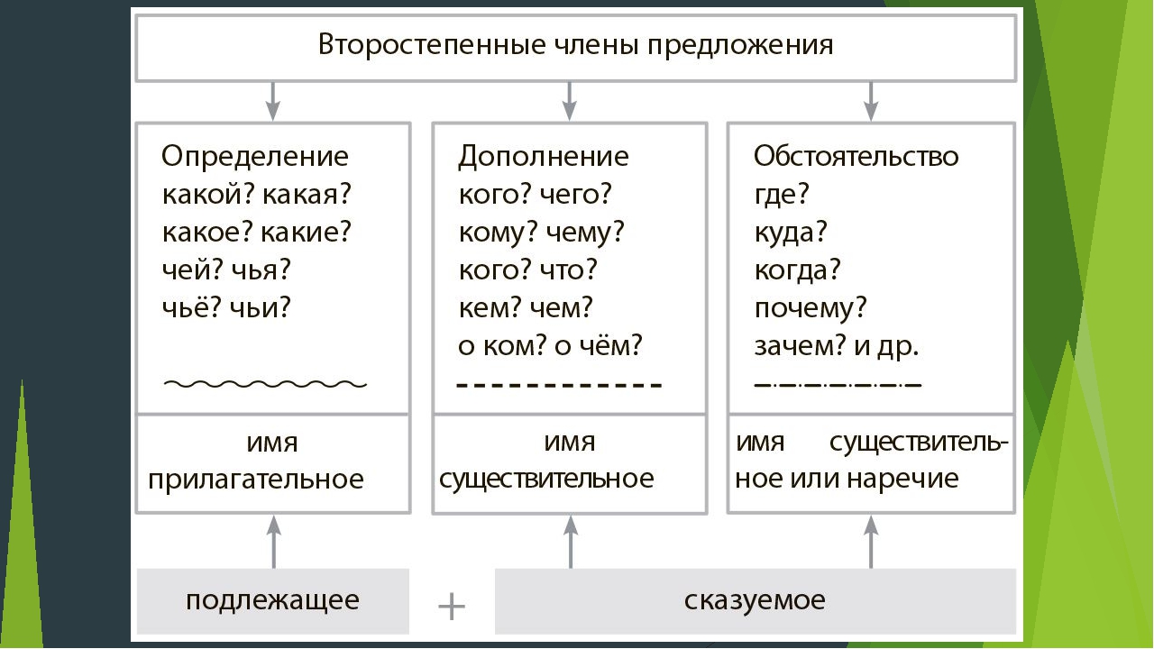 Презентация на тему "второстепенные члены предложения" по русскому языку для 5 класса