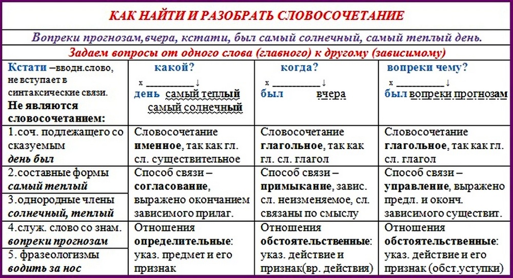 Словосочетания: признаки, виды связи, синтаксический разбор | русский язык