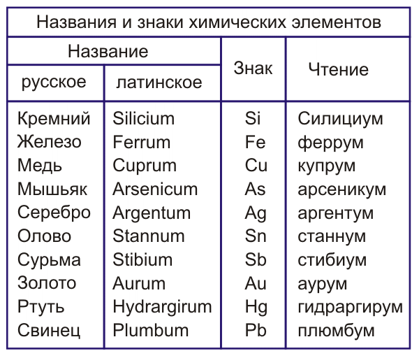 Химическая формула вещества - himfaq.ru - химический портал химфак