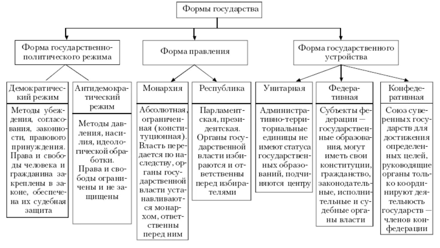 Нетипичные формы правления. реферат. основы права. 2015-02-14