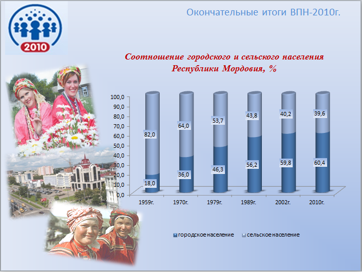 Перепись населения 2010 года в России. Статистические данные по переписи населения.