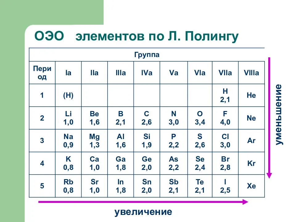 Таблица степеней окисления химических элементов. максимальная и минимальная степень окисления. возможные степени окисления химических элементов.