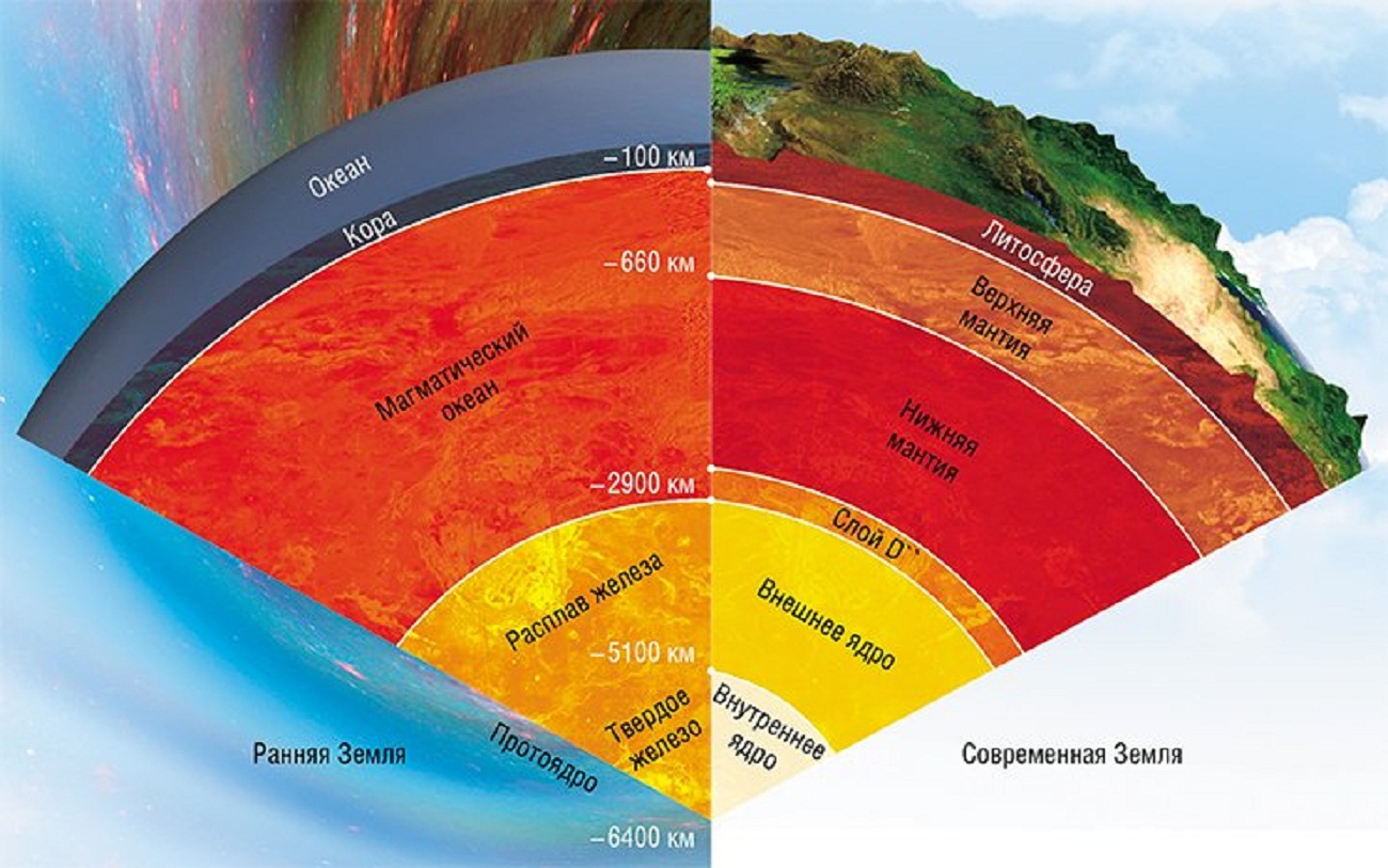Внутреннее строение земли: 5 класс география, какое, как называется,внутреннее, главный метод изучения, слои, температура