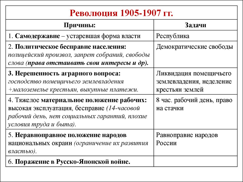 Конспект "первая русская революция (1905-1907)" - учительpro