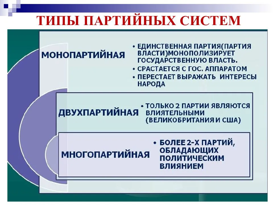 Политические партии современной россии и их цели