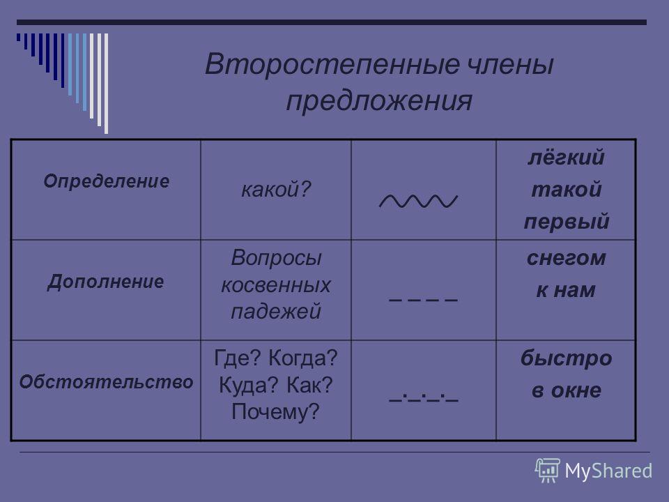 Второстепенные члены предложения – таблица с признаками и вопросами (5 класс, русский язык)