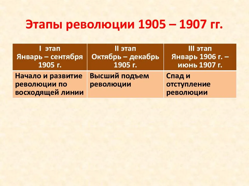Причины, ход, итоги первой русской революции 1905 года. кратко | что означает