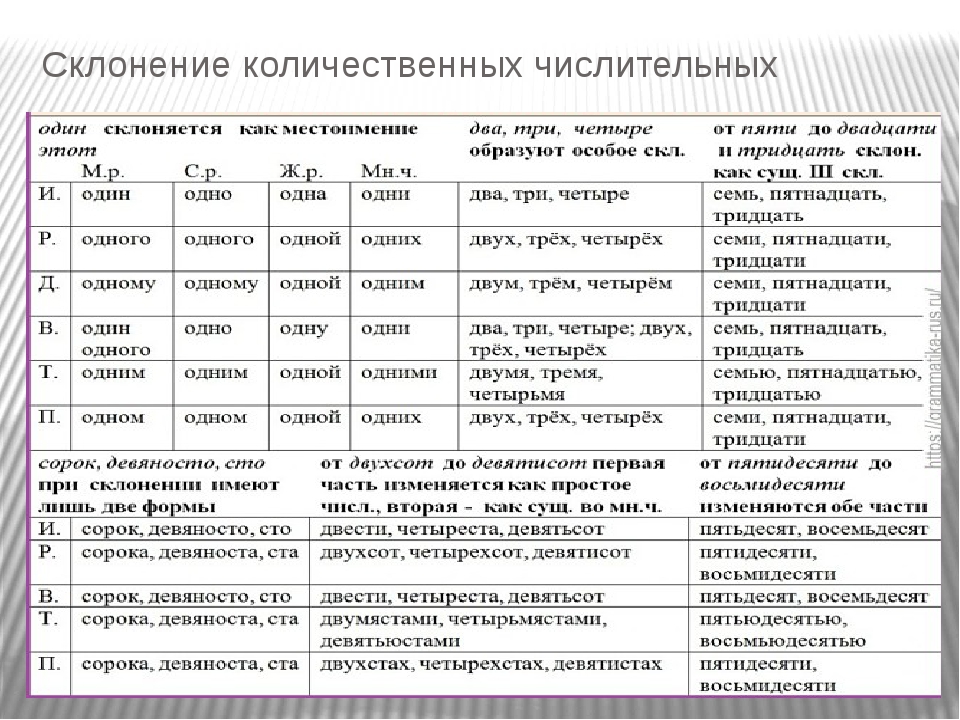 Цифры прописью - правила написания в русском языке