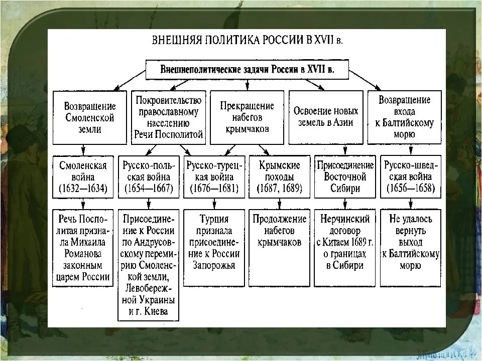 Составьте схему основные направления внешней политики россии в конце 17 начале 18 века