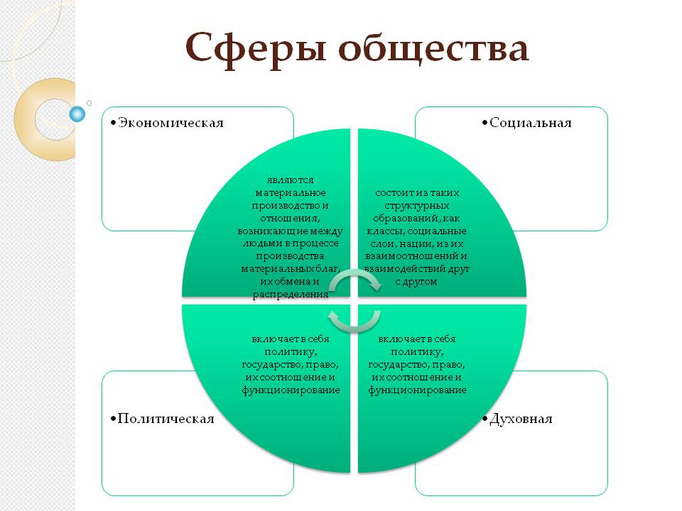 Пример взаимовлияния 4 сфер. сферы жизни общества и их взаимосвязь