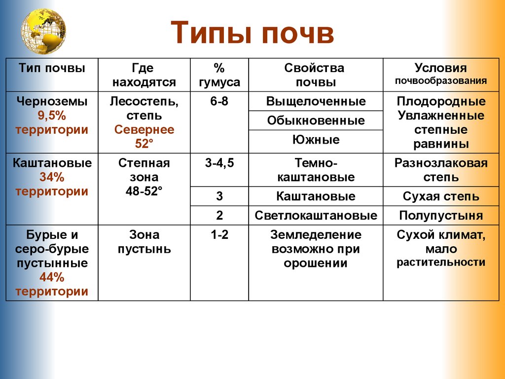 Главные типы почв таблица география 8 класс
