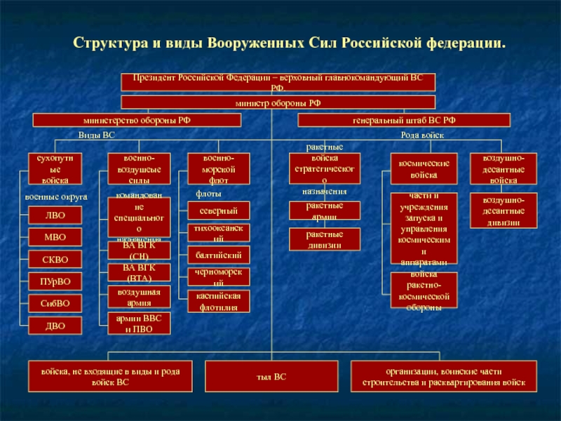 Какие войска есть в армии россии (по призыву и контракту), состав и виды подразделений