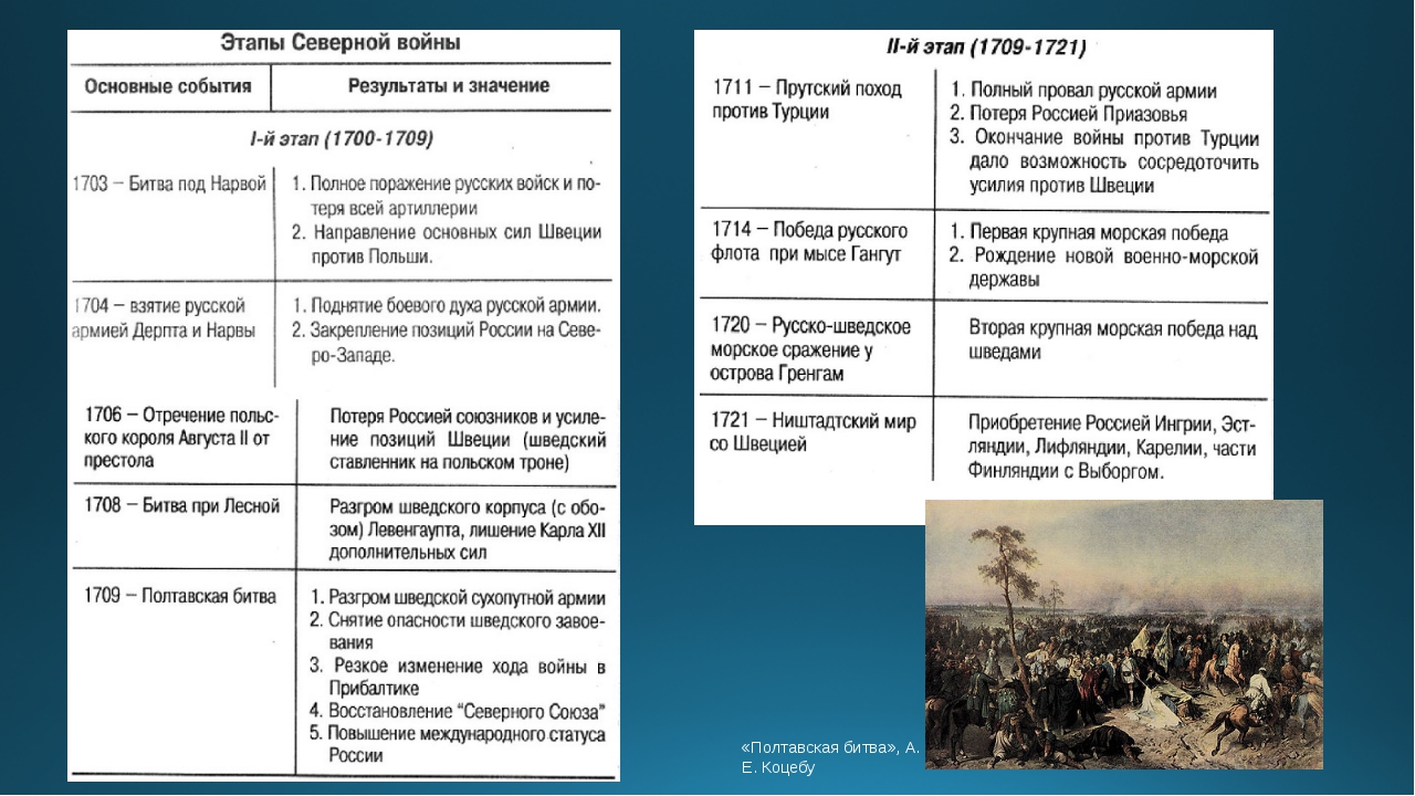 Полтавская битва – кратко самое главное (дата, участники, союзники) 1709 год