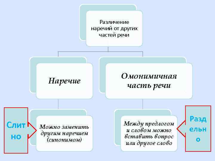 Отличие слов категории состояния от других частей речи | учим русский язык