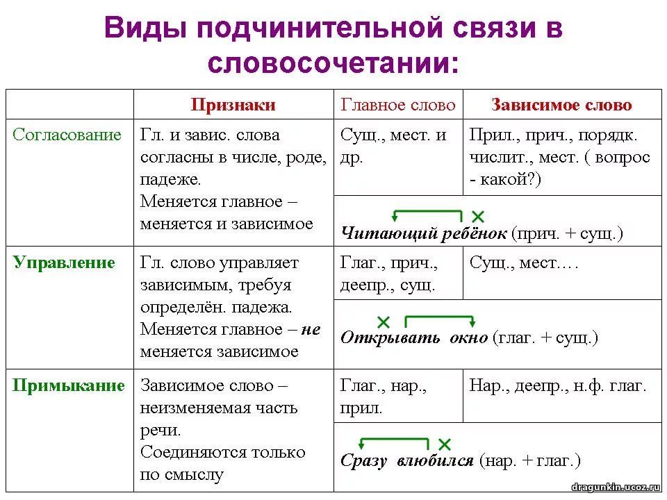 Что такое словосочетание в русском языке: примеры, что не является словосочетанием, виды в таблице с примерами