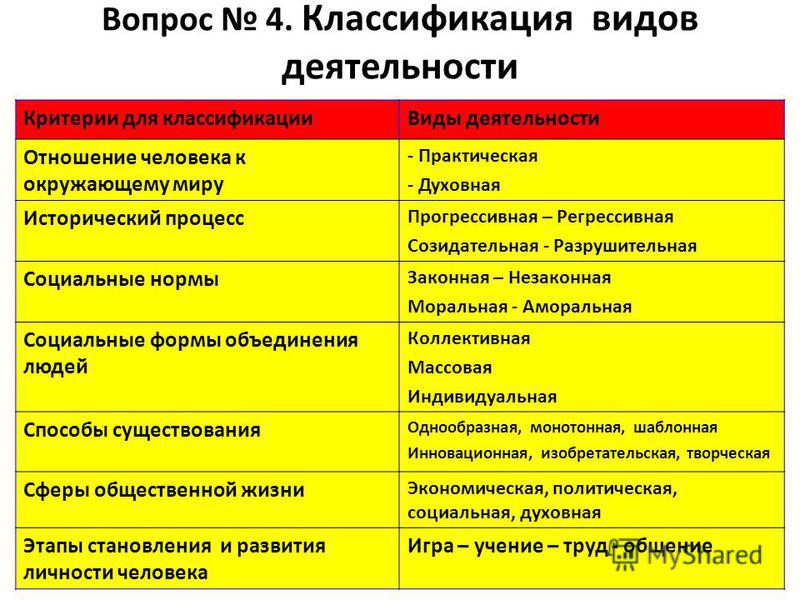 Интеллектуальный характер деятельности