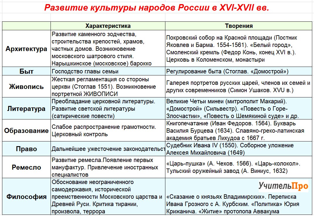 История русский 7 класс. Таблица развитие культуры народов России в 17 веке. Культура Руси 16-17 века таблица. Культура 17 века таблица. Культура России 16 века таблица.