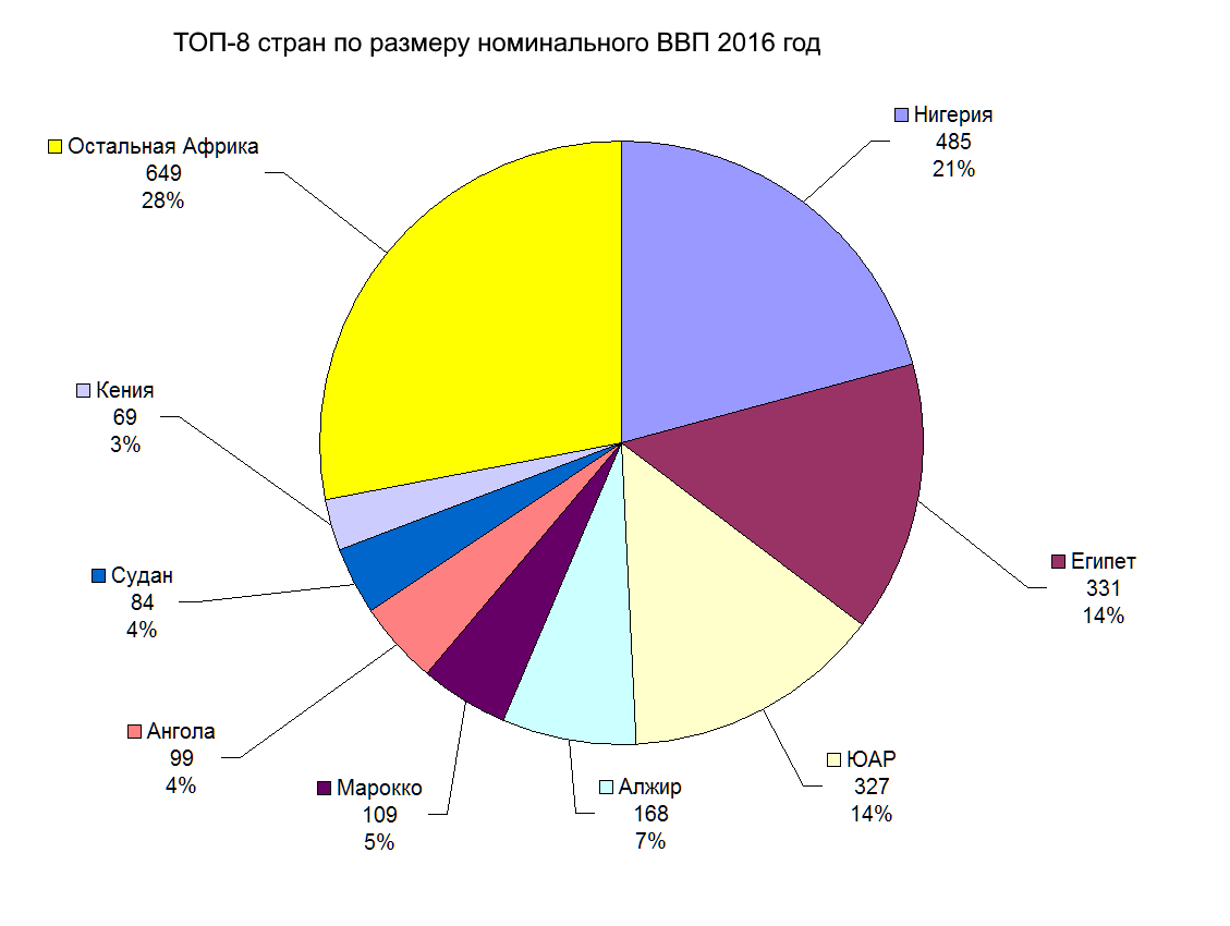 Промышленность юар диаграмма