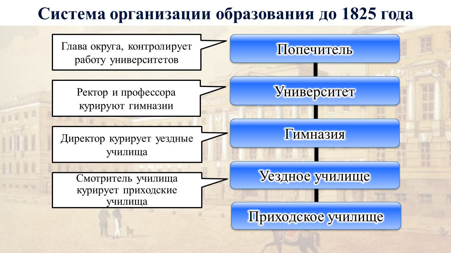Образование в россии до 1917 года